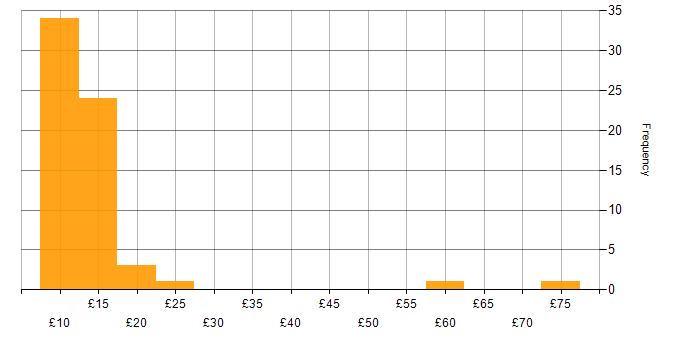 Hourly rate histogram for Windows in the North of England
