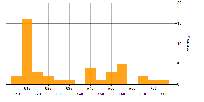 Hourly rate histogram for Windows in the South East