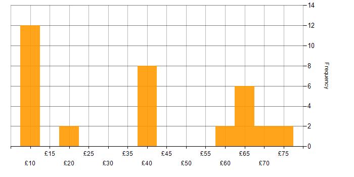 Hourly rate histogram for Windows in the South West