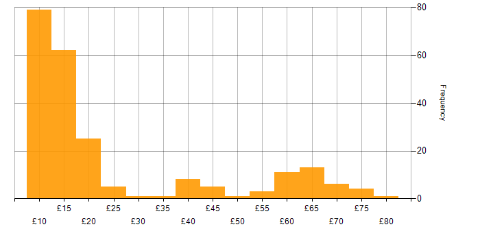 Hourly rate histogram for Windows in the UK excluding London