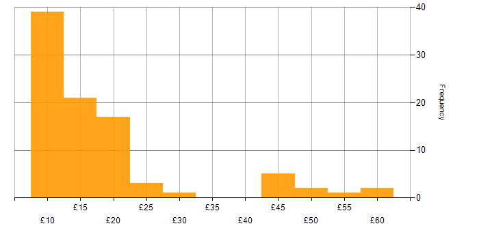 Hourly rate histogram for Windows 10 in England