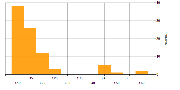 Hourly rate histogram for Windows 10 in the UK