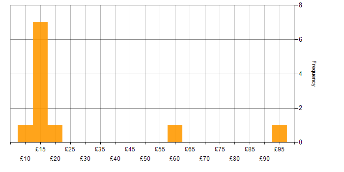 Hourly rate histogram for Windows Engineer in the UK