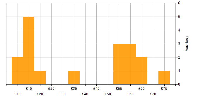 Hourly rate histogram for Windows Server in England