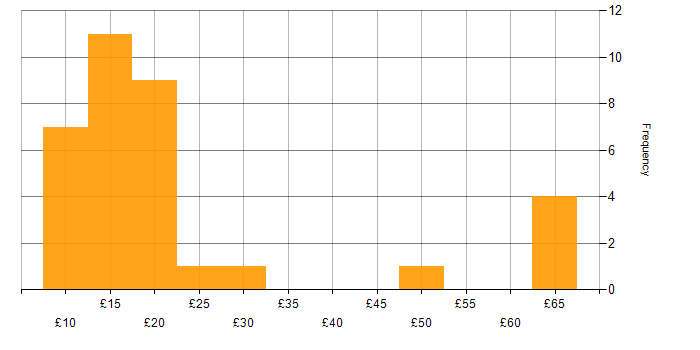Hourly rate histogram for Wireless in England