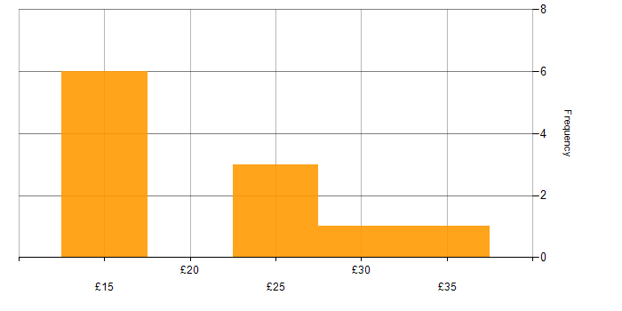Hourly rate histogram for WordPress in England