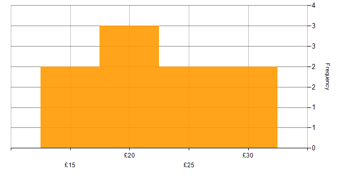 Hourly rate histogram for Workflow in London