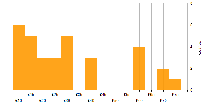 Hourly rate histogram for Workflow in the UK