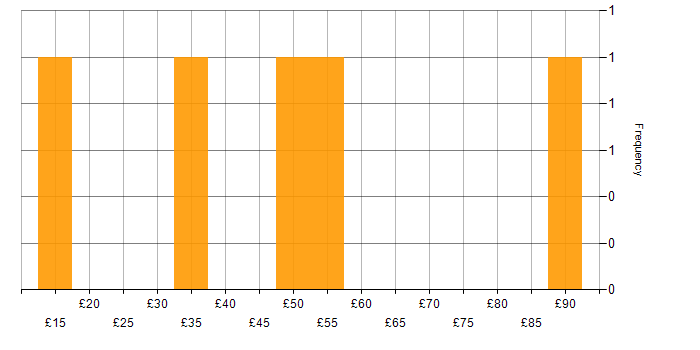 Hourly rate histogram for Workshop Facilitation in the UK excluding London