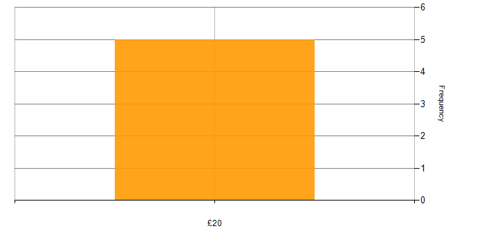 Hourly rate histogram for WSUS in England