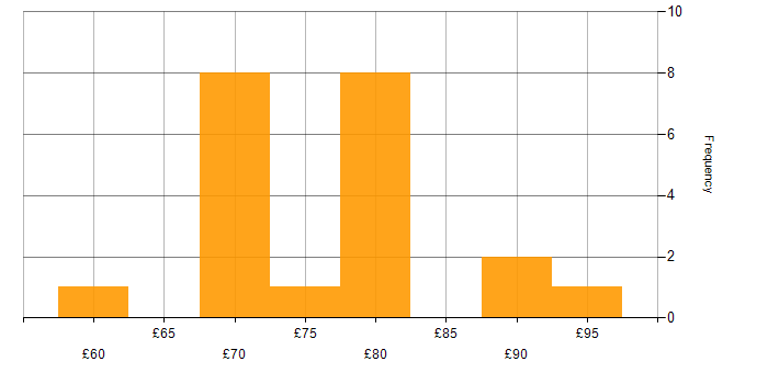 Hourly rate histogram for Xilinx in England