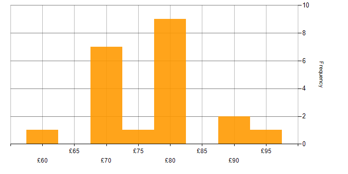 Hourly rate histogram for Xilinx in the UK