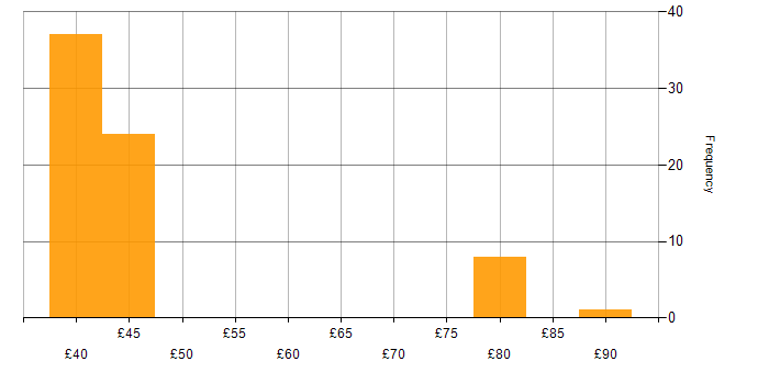 Hourly rate histogram for XML in England