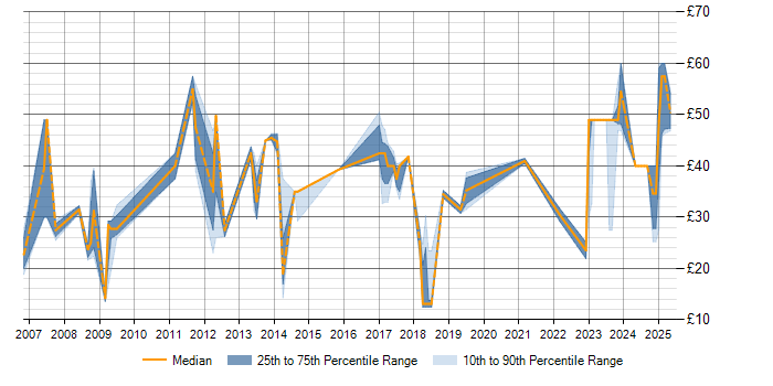 critical path analysis. The chart provides the 3-month moving average for hourly rates quoted in IT contractor jobs citing Critical Path Analysis within the UK.