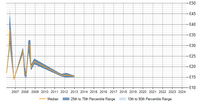 Hourly rate trend for Exchange Server 2003 in Basingstoke