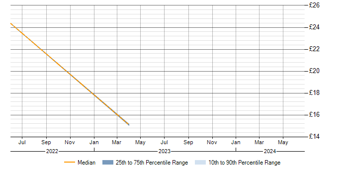 Hourly rate trend for Power Platform in Basingstoke