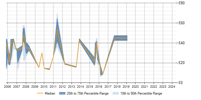 Hourly rate trend for MySQL in Berkshire