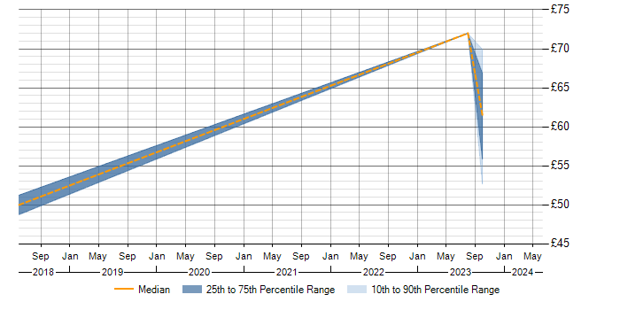 Hourly rate trend for Data Modelling in Bracknell
