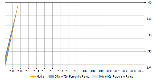 Hourly rate trend for Cisco IOS in Bristol