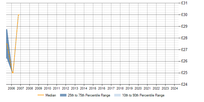 Hourly rate trend for Perl in Cheshire