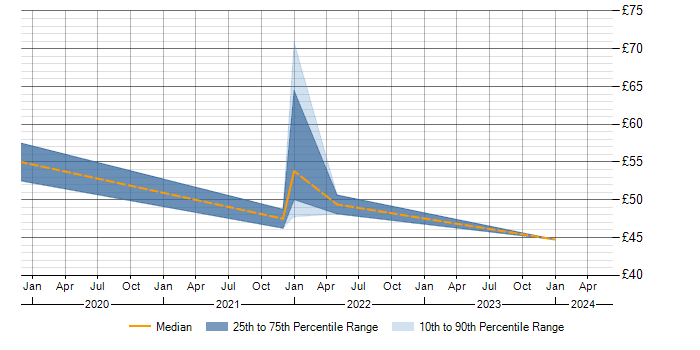 Hourly rate trend for Line Management in Cumbria