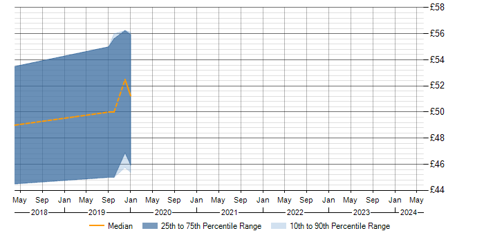 Hourly rate trend for Problem Management in Cumbria