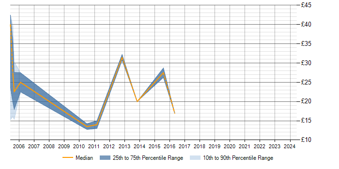 Hourly rate trend for Intranet in Dorset