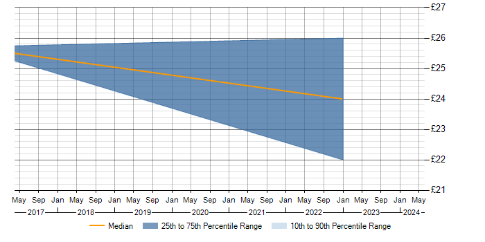 Hourly rate trend for Financial Modelling in the East Midlands