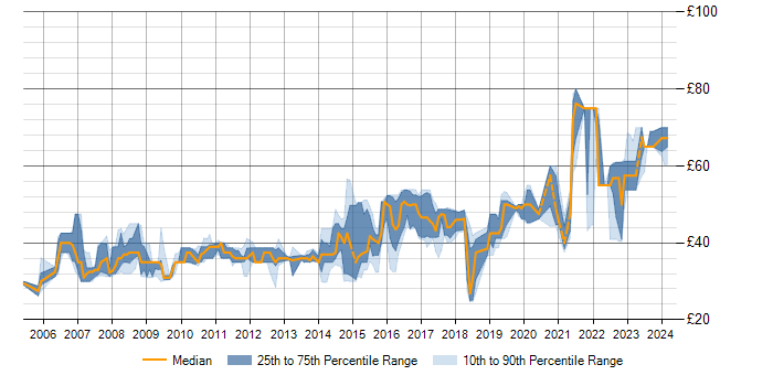 Hourly rate trend for Rational Rhapsody in England