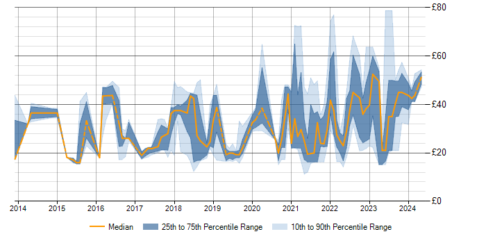 Hourly rate trend for Tableau in England