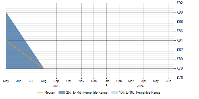 Hourly rate trend for RabbitMQ in Gloucestershire