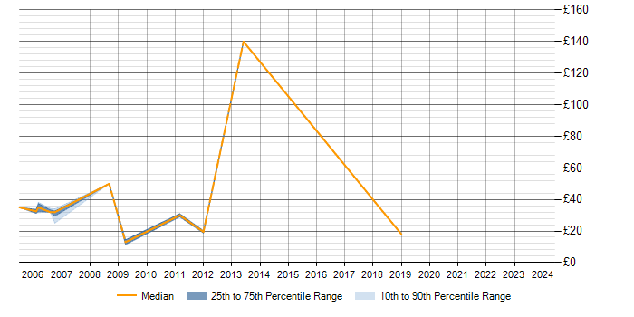 Hourly rate trend for SQL Server in Hemel Hempstead
