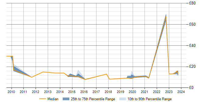 Hourly rate trend for ITSM in Hertfordshire