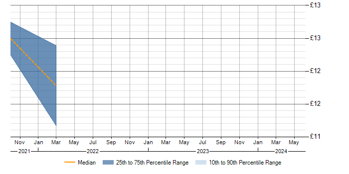 Hourly rate trend for SLA in Merthyr Tydfil