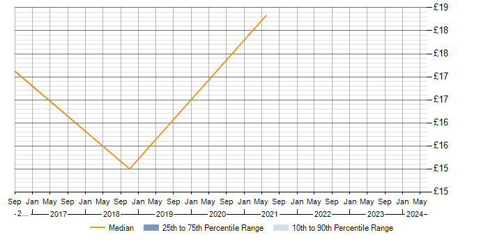 Hourly rate trend for Minitab in the Midlands