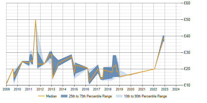 Hourly rate trend for WSUS in the Midlands