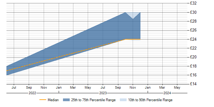 Hourly rate trend for Exchange Server 2013 in Milton Keynes