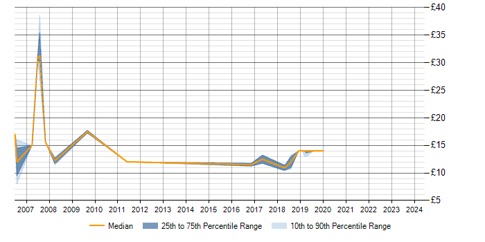 Hourly rate trend for Tivoli in Milton Keynes