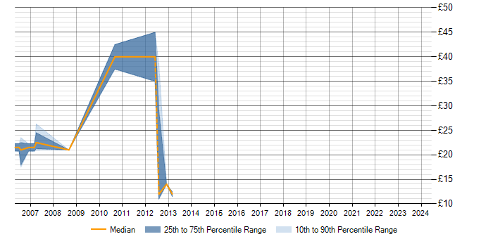 Hourly rate trend for Cisco IPT in Scotland