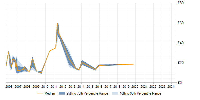 Hourly rate trend for TCP/IP in Sheffield
