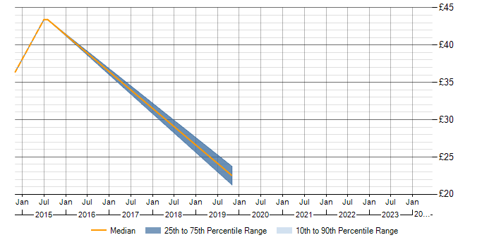 Hourly rate trend for PostgreSQL in Somerset