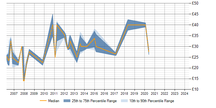 Hourly rate trend for SCADA in the South East