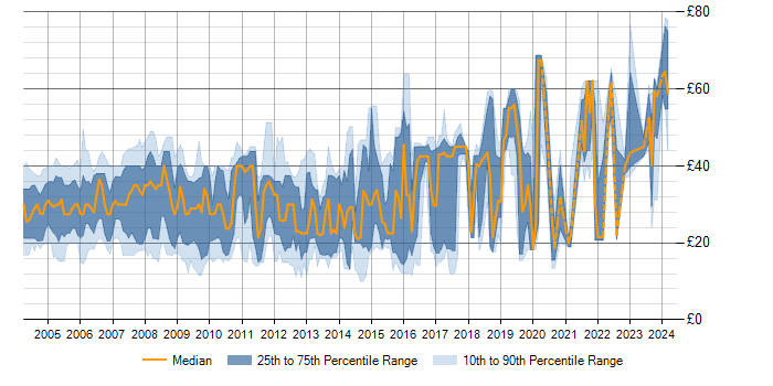 Hourly rate trend for SQL Server in the South East