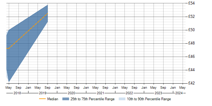 Hourly rate trend for FPGA in Tewkesbury