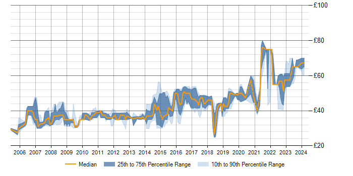 Hourly rate trend for Rational Rhapsody in the UK