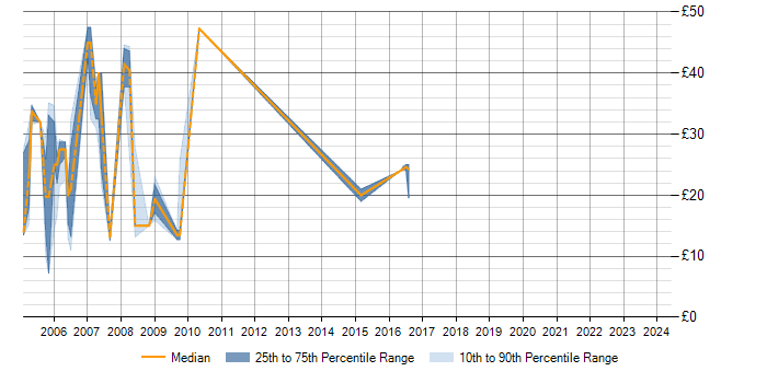 Hourly rate trend for Intranet in West Sussex