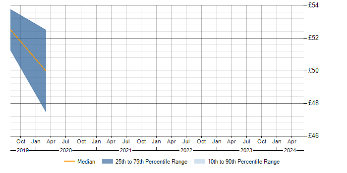 Hourly rate trend for JSON in Wiltshire