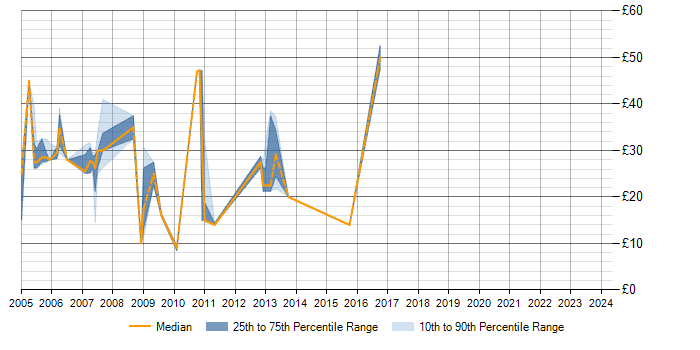 Hourly rate trend for .NET in Milton Keynes