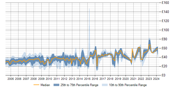 Hourly rate trend for .NET in the South East