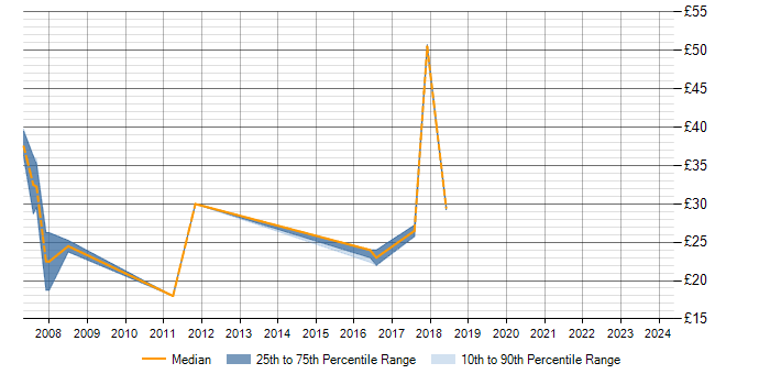 Hourly rate trend for .NET Framework in Warwickshire